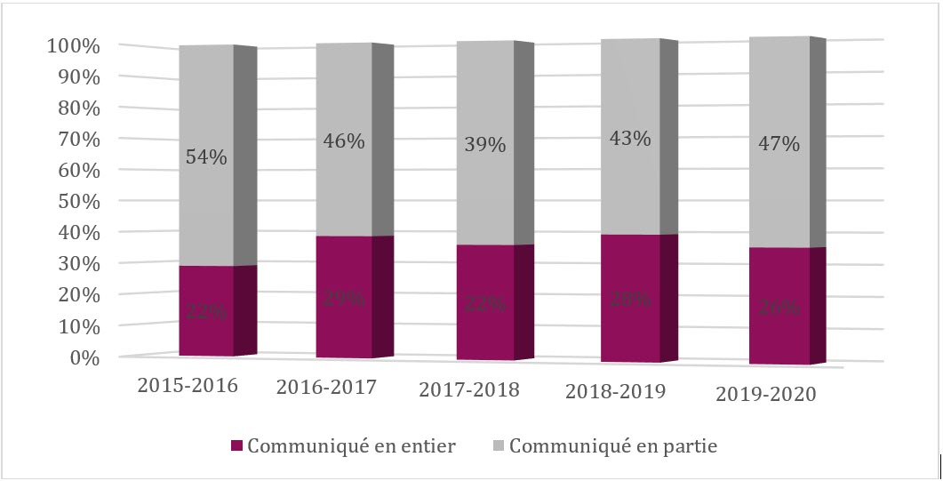 Communication des documents, de 2015-2016 à 2019-2020